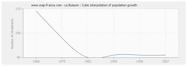 Le Buisson : Cubic interpolation of population growth